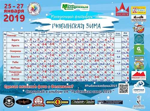 Итоговая таблица городского молодежного фестиваля Рыбинская зима 2019